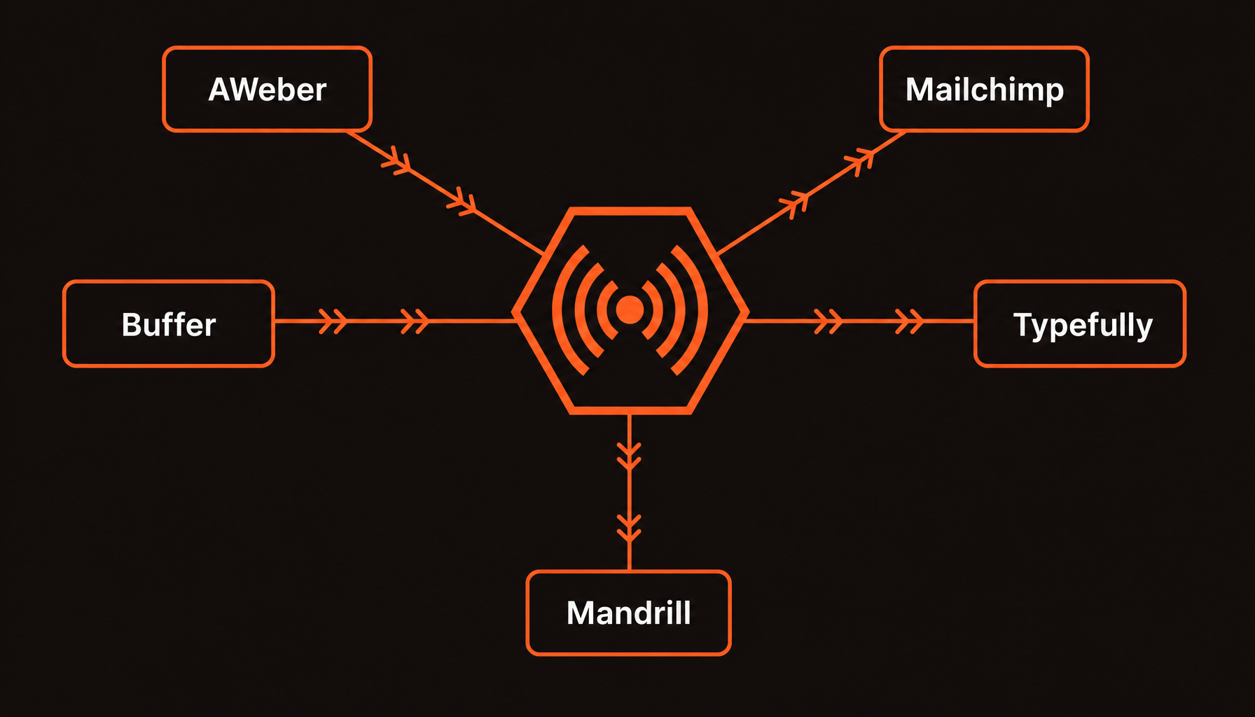 gAPIapp broadcast hub — single signal pulse radiating out to AWeber, Mailchimp, Buffer, Typefully, and Mandrill.